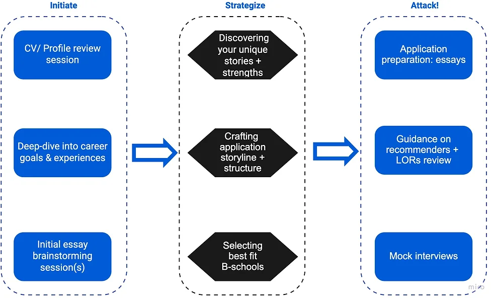 MBA admissions consulting approach of Admit Street