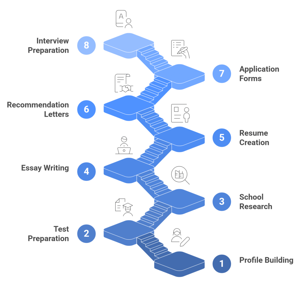 Key Steps to Complete Before Submitting Your MBA Application