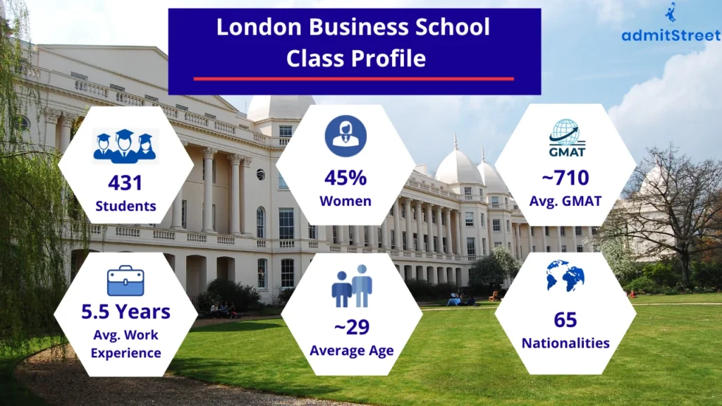 London Business School Class Profile Infographic