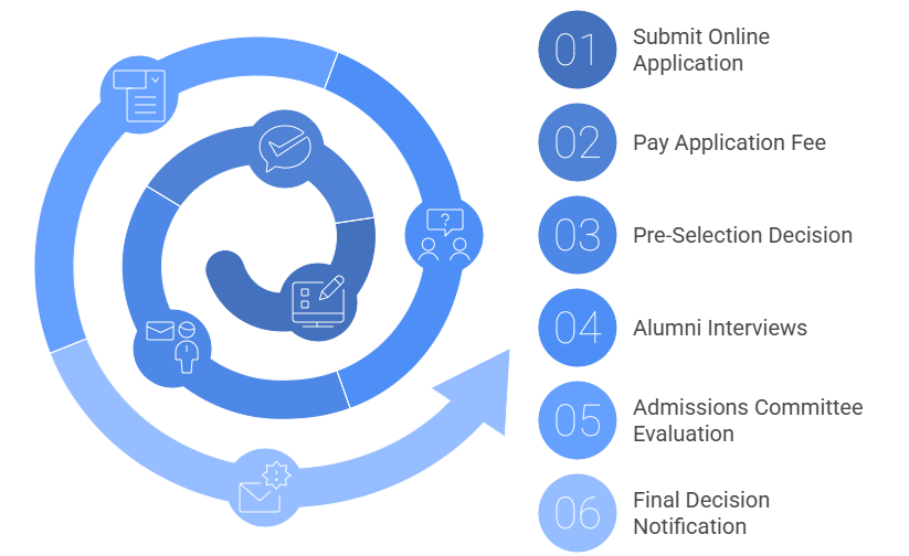 INSEAD Application Stages