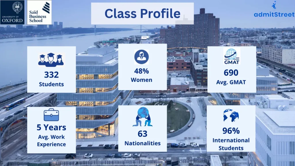 Oxford Said MBA class profile