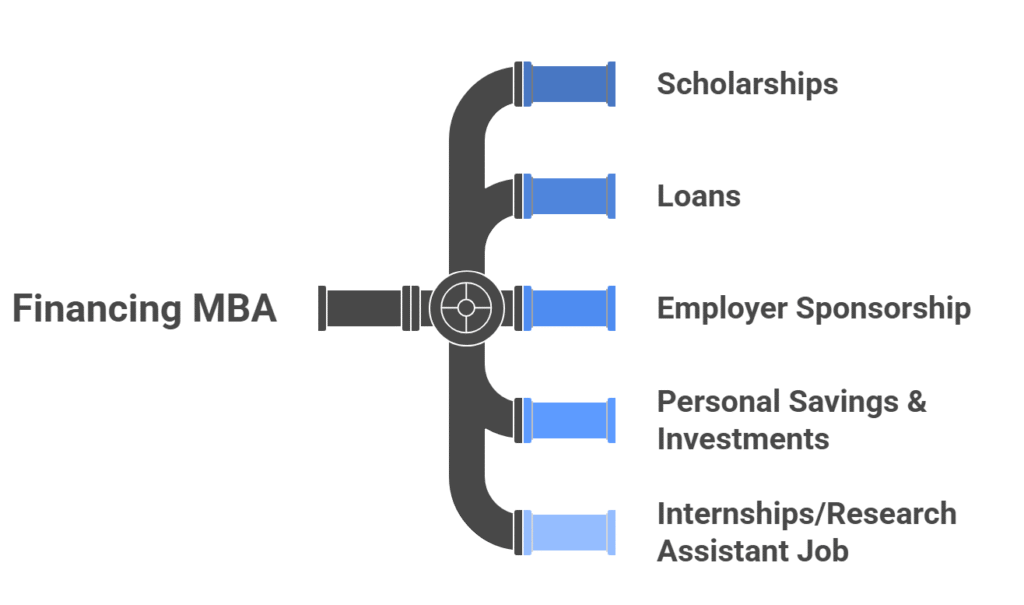 5 Ways to finance your MBA