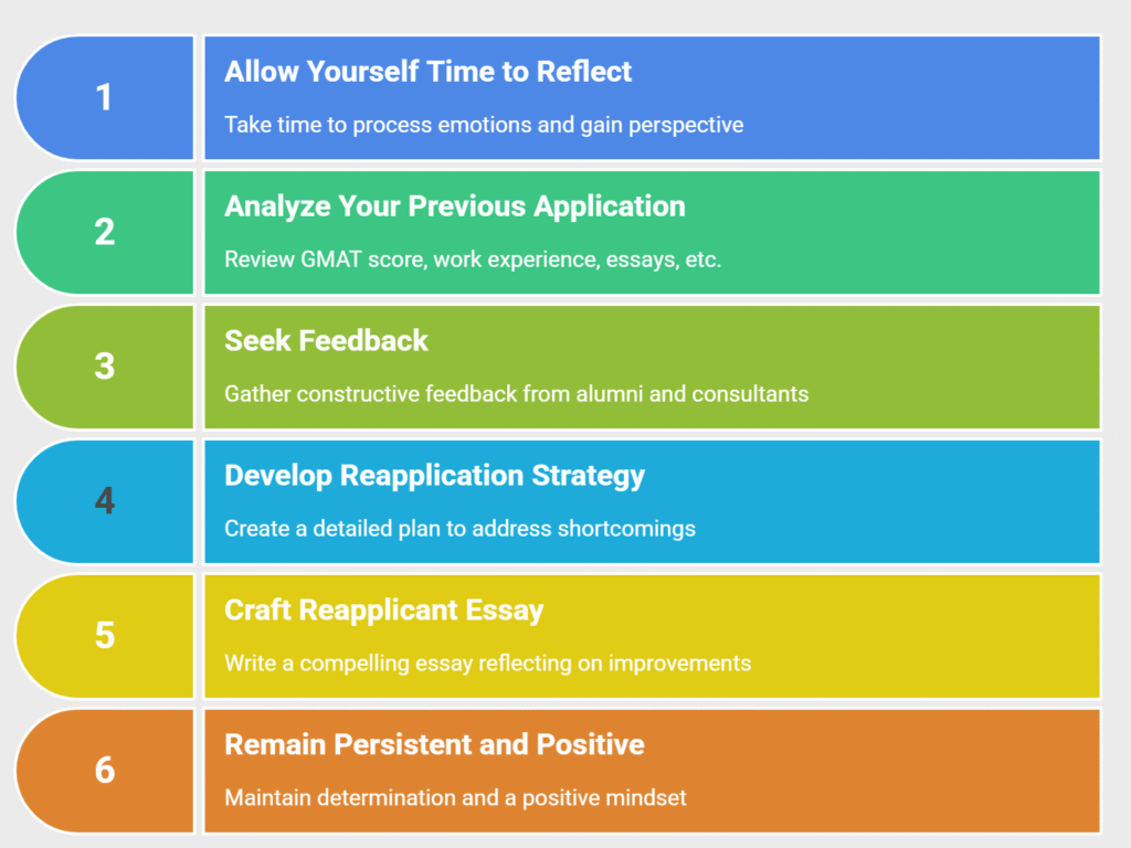 Your ISB Reapplication Strategy: A Step-by-Step Action Plan