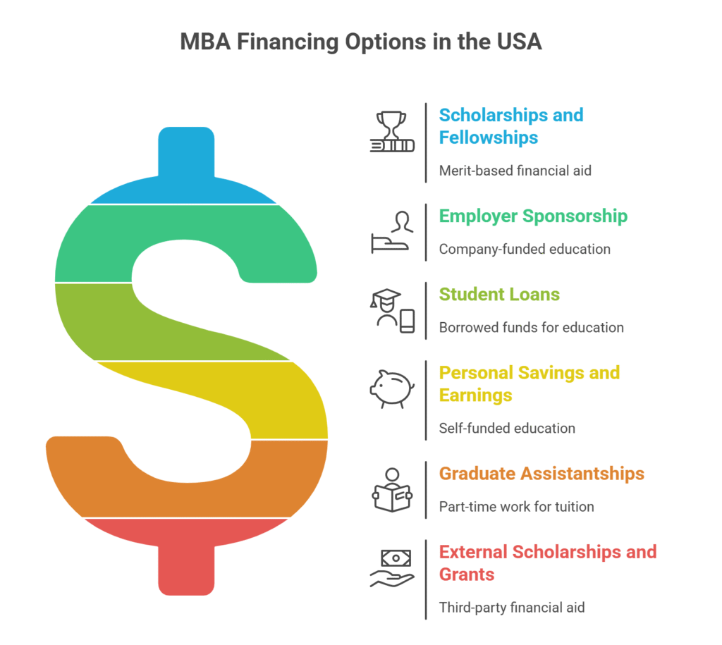 MBA Cost in USA:  Financing your MBA in USA