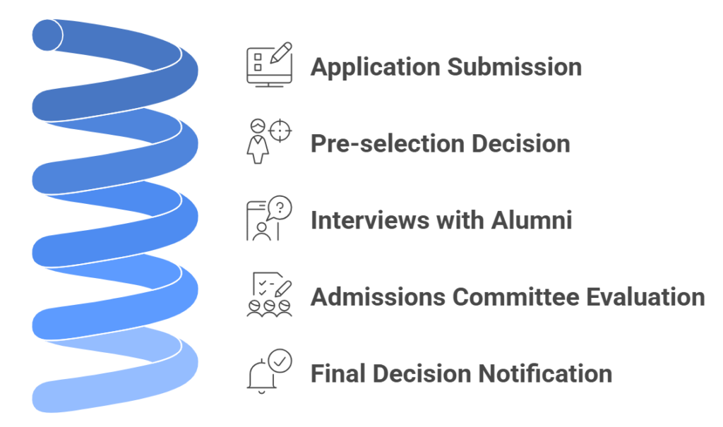 INSEAD’s January 2027 MBA Intake - Admission Process