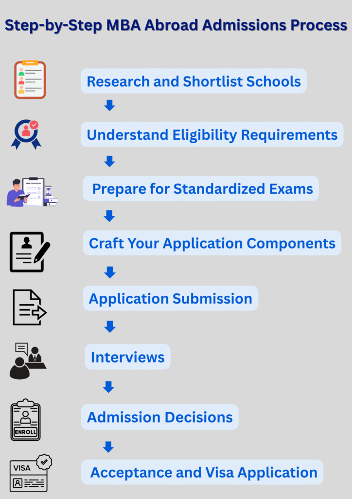 Step-by-Step MBA Abroad Admissions Process