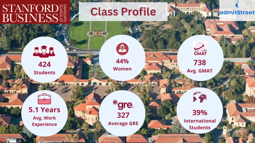 Stanford MBA Class profile