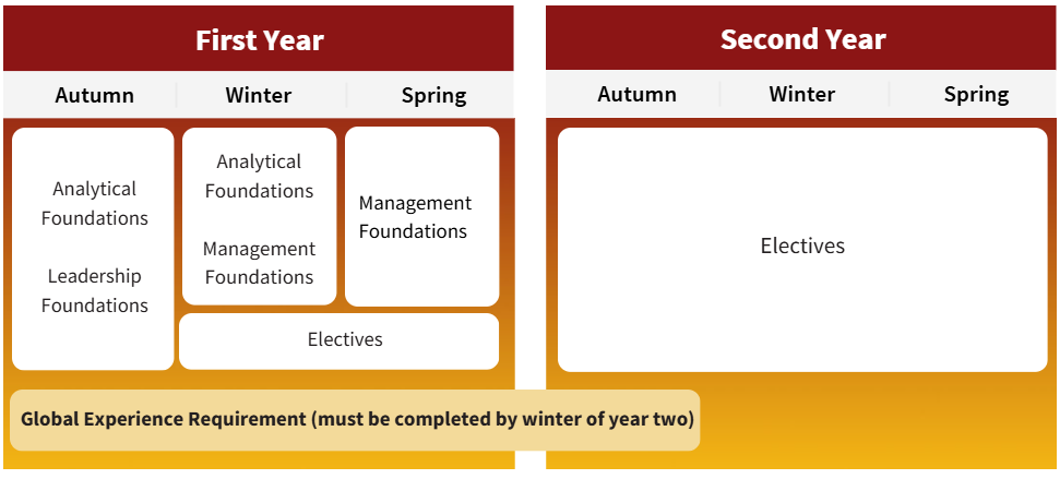 Stanford MBA Curriculum