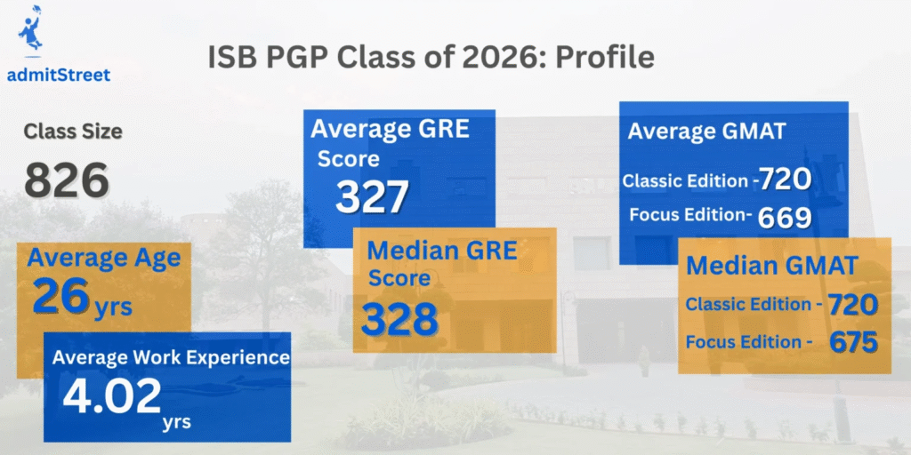ISB 2026 Class profile