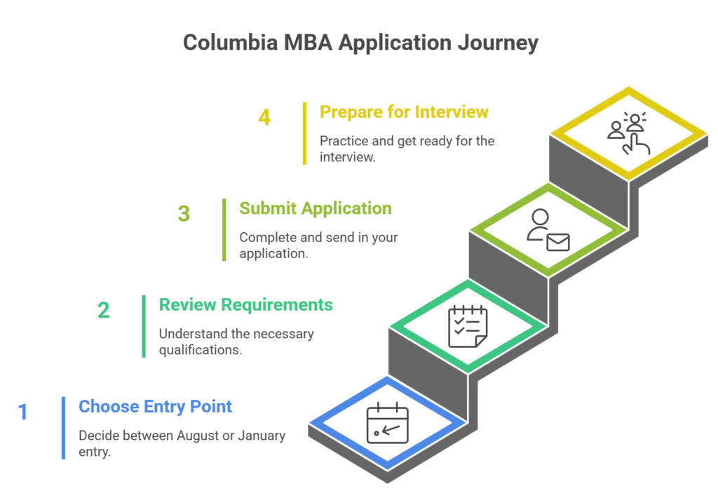 Columbia MBA Application Process