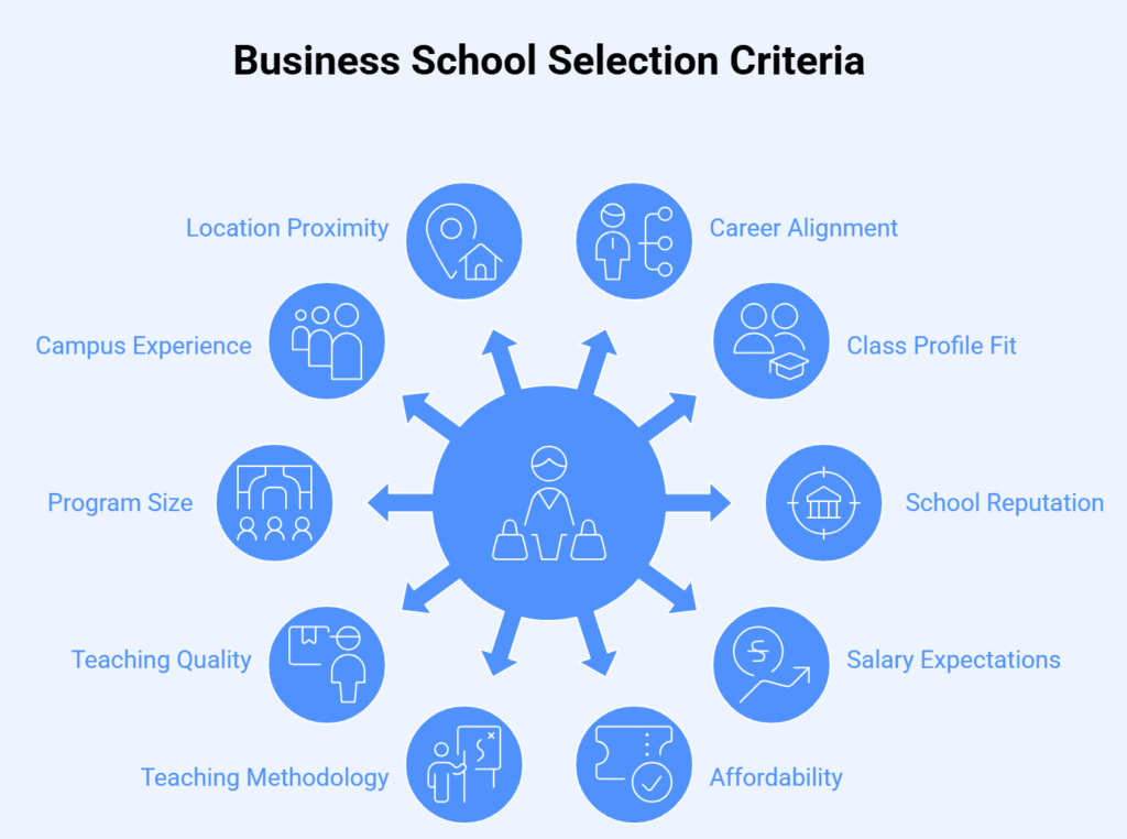 Choosing the Perfect Business School