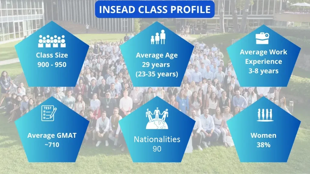 INSEAD MBA Class profile