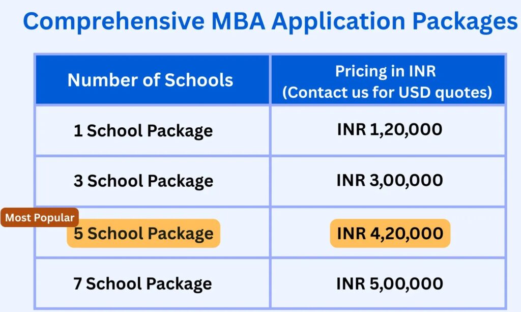 Comprehensive MBA Application Packages