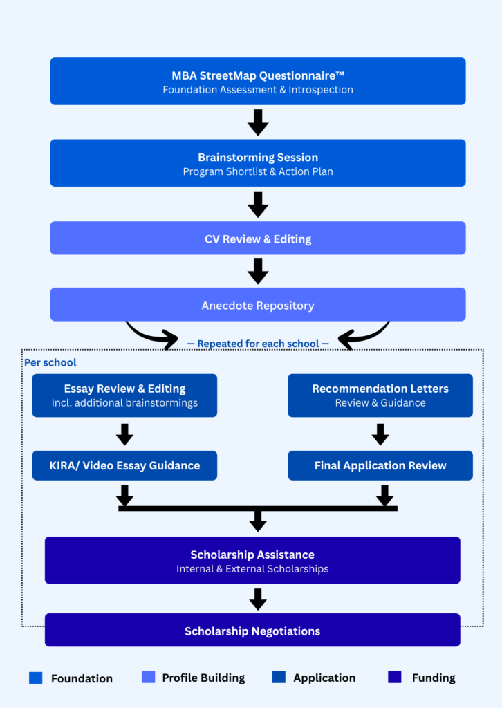admitstreet process workflow
