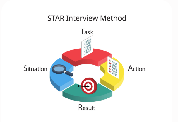 STAR Method - MBA Interview Tips